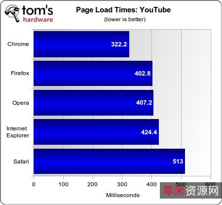 【Google+Chrome浏览器增强便携版】在各种速度性能测试中的表现非常抢眼!让你在使用中可以轻松感受速度带来的畅快体验!