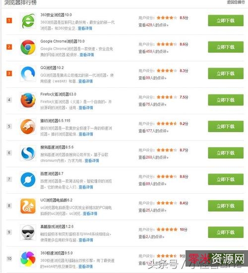 【Google+Chrome浏览器增强便携版】在各种速度性能测试中的表现非常抢眼!让你在使用中可以轻松感受速度带来的畅快体验!