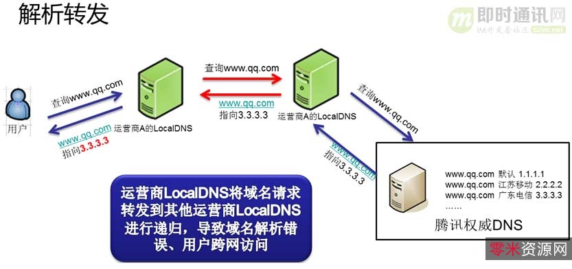 「DNS优选.exe」快速更换可用+DNS+地址+！彻底解决（域名解析出错+无法打开网页+网页广告增多+）困扰！拒绝DNS劫持，让你使用更顺心！